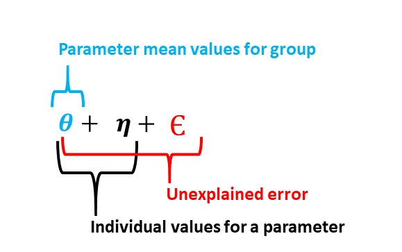 Population Pharmacokinetic Variables THETA ETA EPSILON and